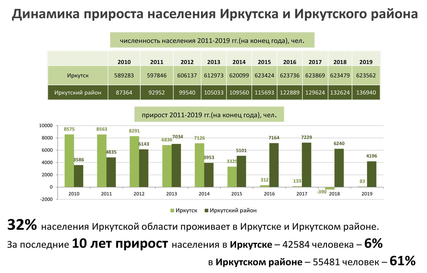 Сайт статистики иркутской области