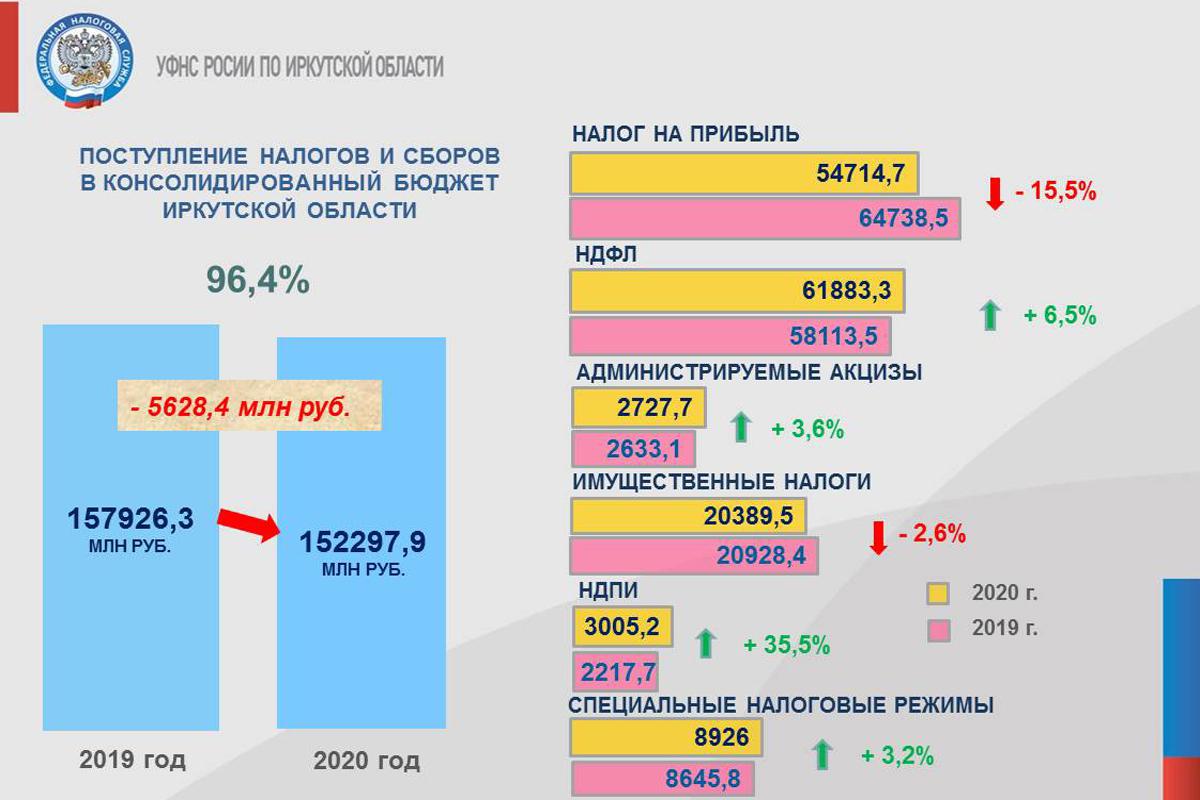 Объем доходов бюджета Иркутской области в 2020 году сократился на 6 млрд  рублей. - СИА