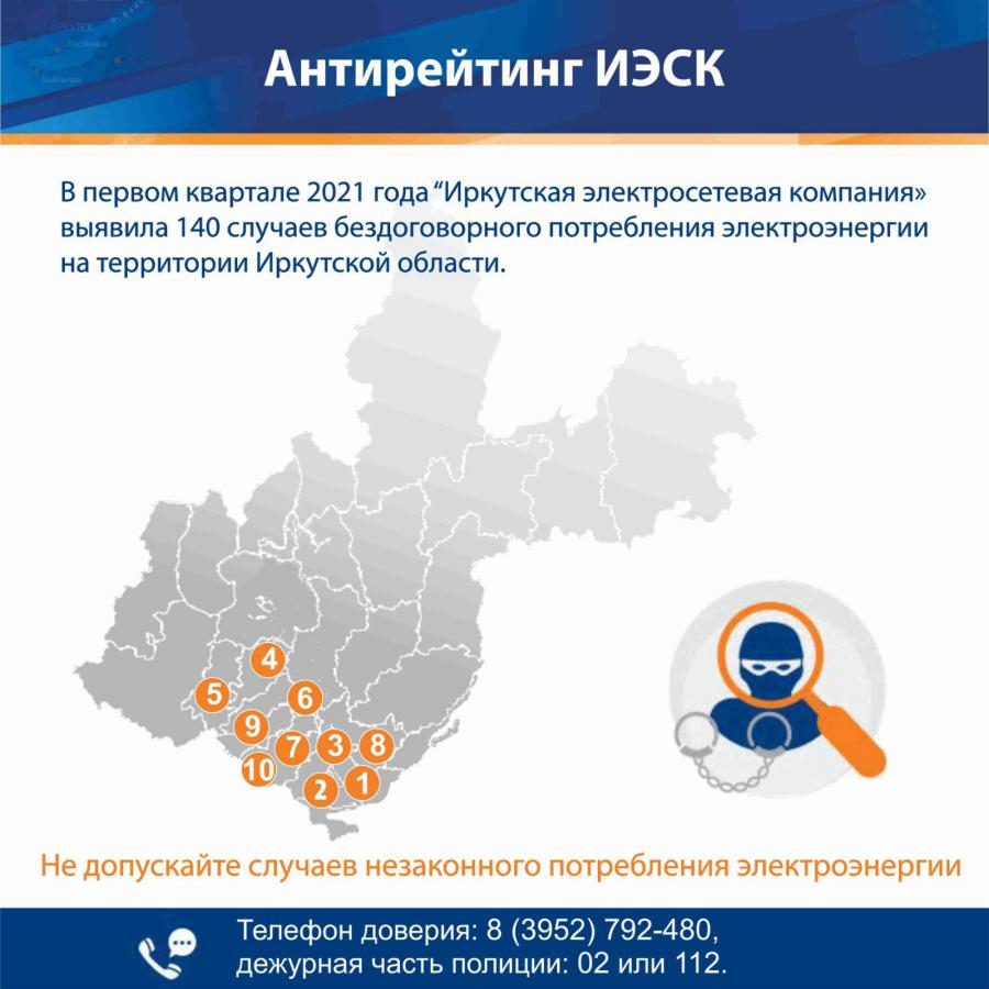 Ущерб «Иркутской электросетевой компании» от незаконного потребления  электроэнергии в Иркутской области превысил 7,5 миллионов рублей . - СИА