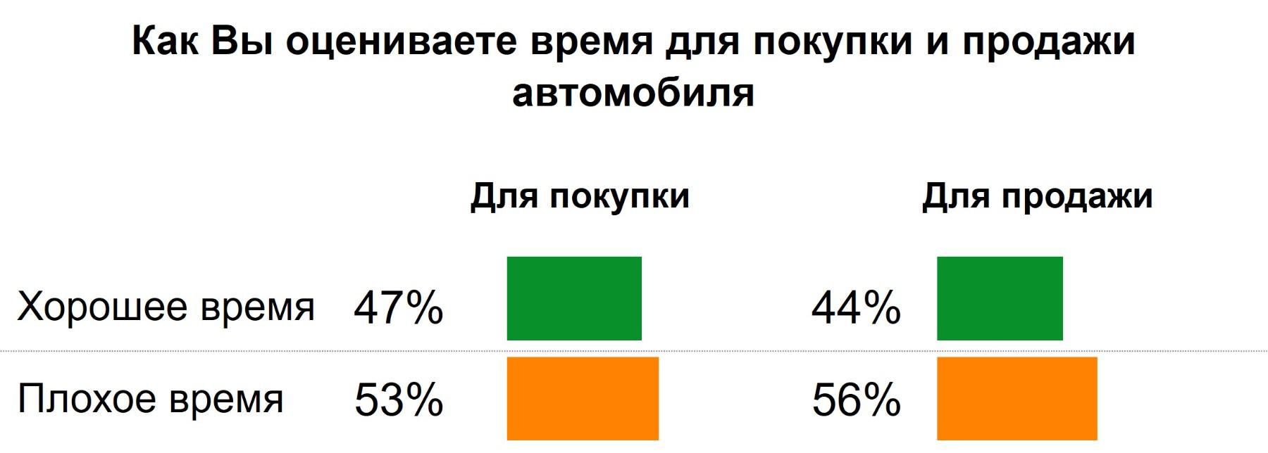 Сейчас не лучшее время для покупки и продажи авто – автовладельцы. - СИА