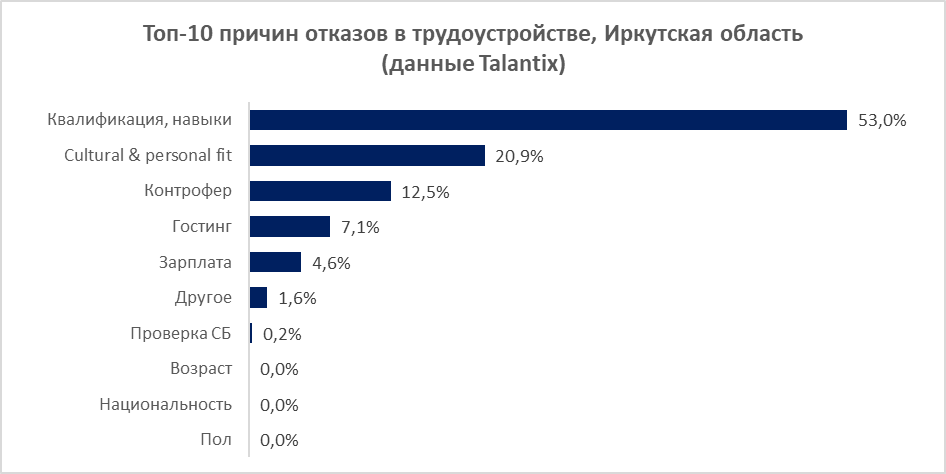 Перечислите причины отказа соискателю. Гостинг причины. Гостинг статистика. Гостинг кандидатов.