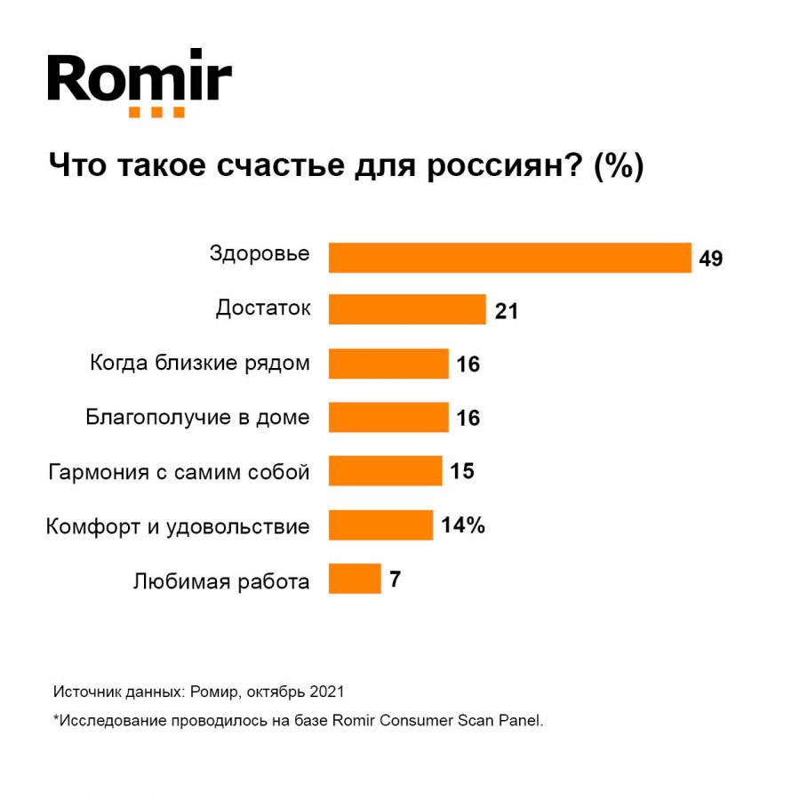 Россияне рассказали, что такое счастье. - СИА