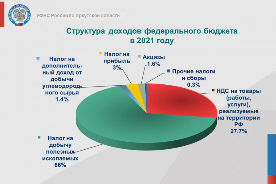 Диаграмма по налогам