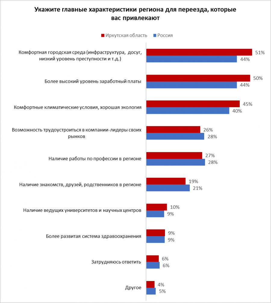 Почему иркутяне уезжают из региона?. - СИА