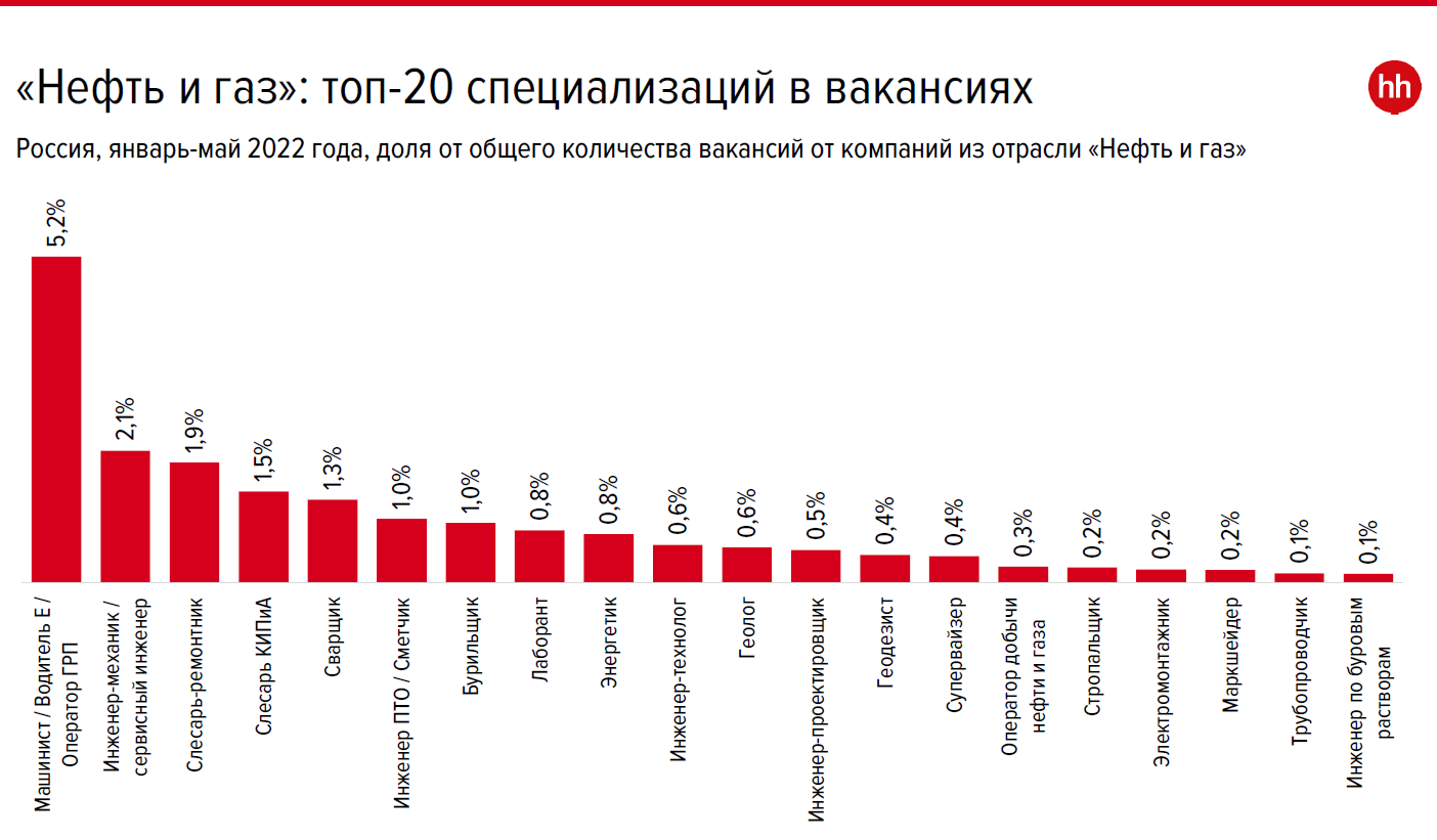 Высокие зп. Самые популярные профессии. Уровень ЗП по отраслям 2022. Нефтегазовая отрасль средний оклад труда. Добыча газа.