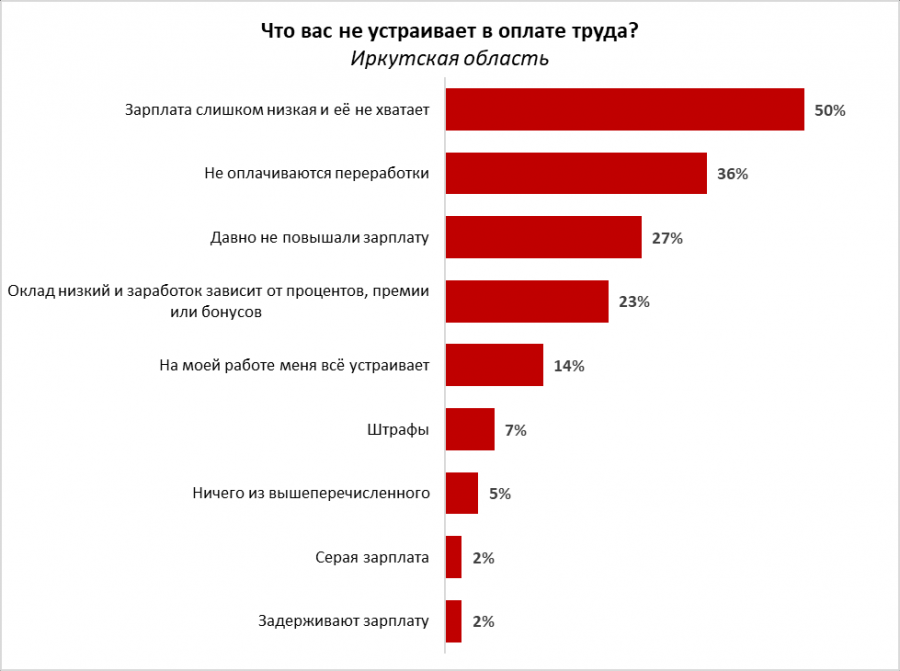 Служба опроса. Повышение зарплаты. Люди недовольны зарплатой.