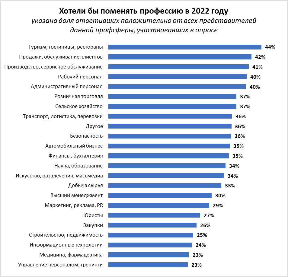 Профессии изменения. Профессии 2022. Россия в рейтингах мира 2022. Рейтинги сравнение по годам. Регион России на автомобилях 2022.