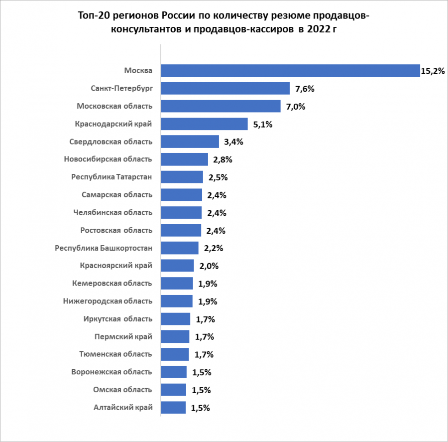 Продавцы – самые востребованные специалисты в России и Иркутской области. -  СИА