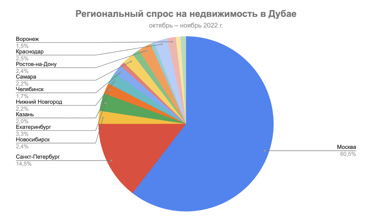 Дубай ноябрь 2023 год. Динамика автомобильного рынка в мире 2022.