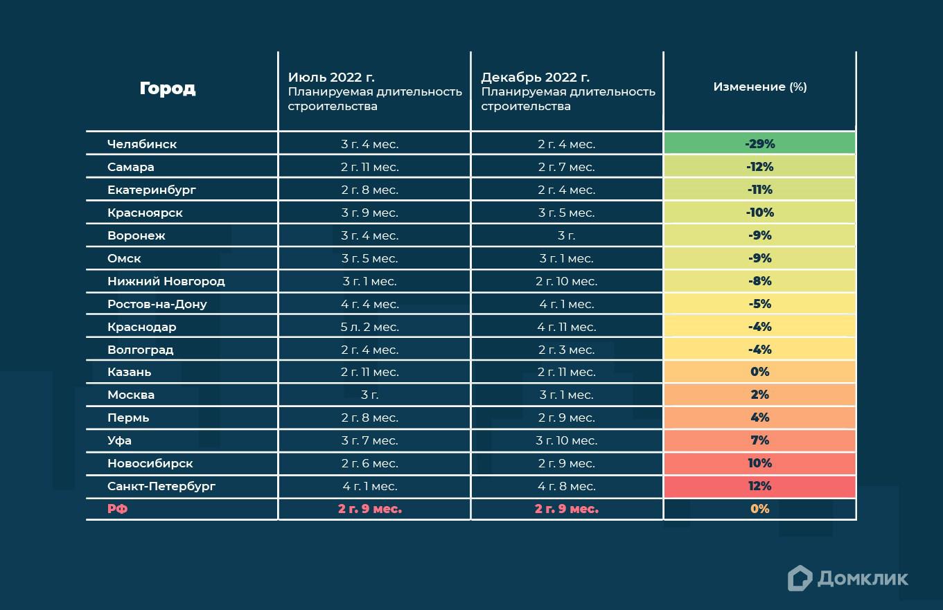 Аналитики назвали средний срок строительства многоквартирного дома в  России. - СИА