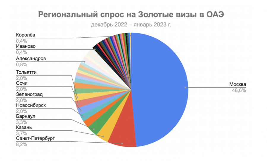 Российские спрос