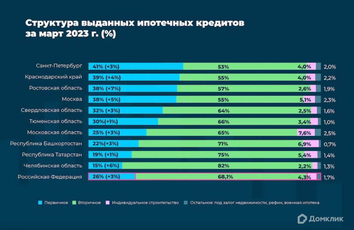 Аналитики Домклик фиксируют рекордные объёмы ипотеки на ИЖС и рост интереса  к первичке. - СИА