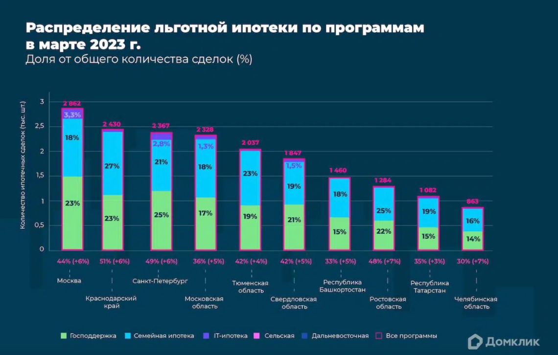 Названы самые популярные программы льготной ипотеки. - СИА