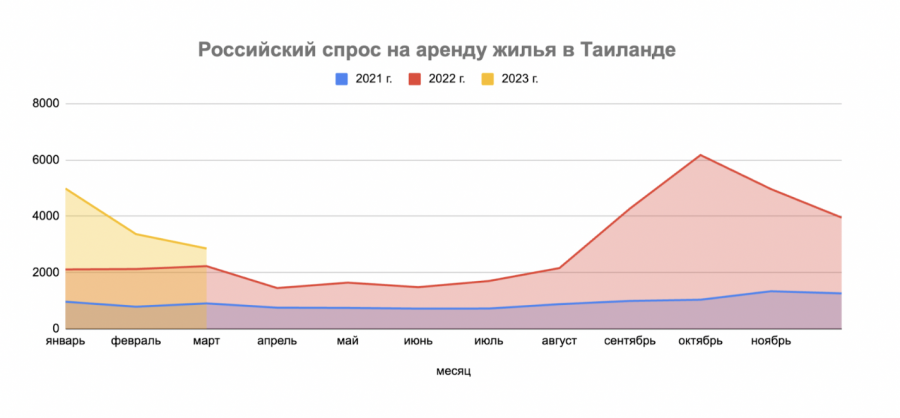 Аренда 2023