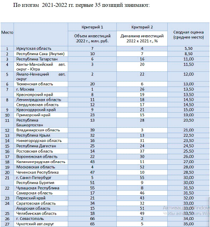 Карта инвестиционной привлекательности россии