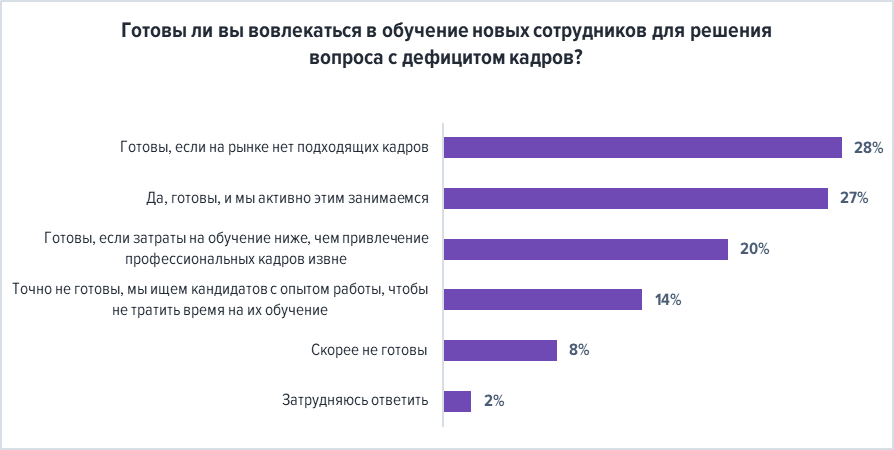 Из за нехватки кадров