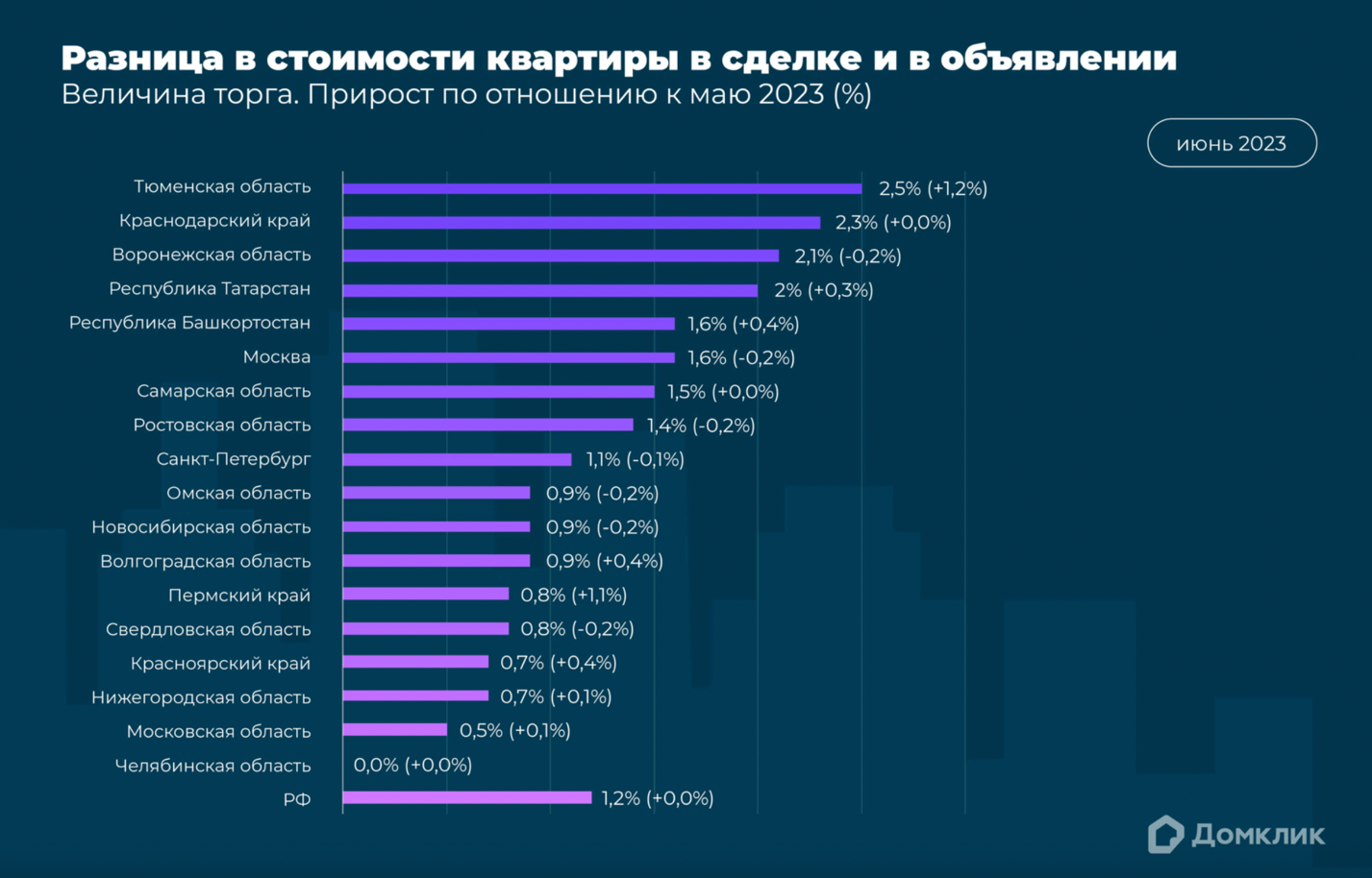 Назван размер дисконта при продаже «вторички» в ипотеку. - СИА