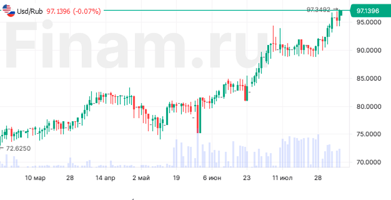 2.97 usd в рубли. Когда падает доллар. Падение рубля. График падения рубля. Доллары в рубли.