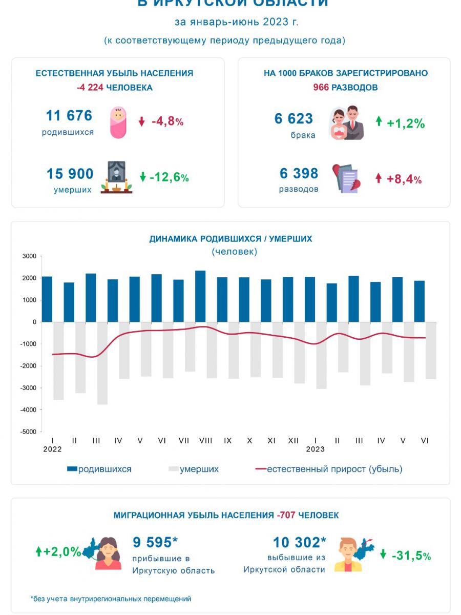 Миграционный отток населения Иркутской области сократился в 8 раз в первом  полугодии | 23.08.2023 | Новости Иркутска - БезФормата