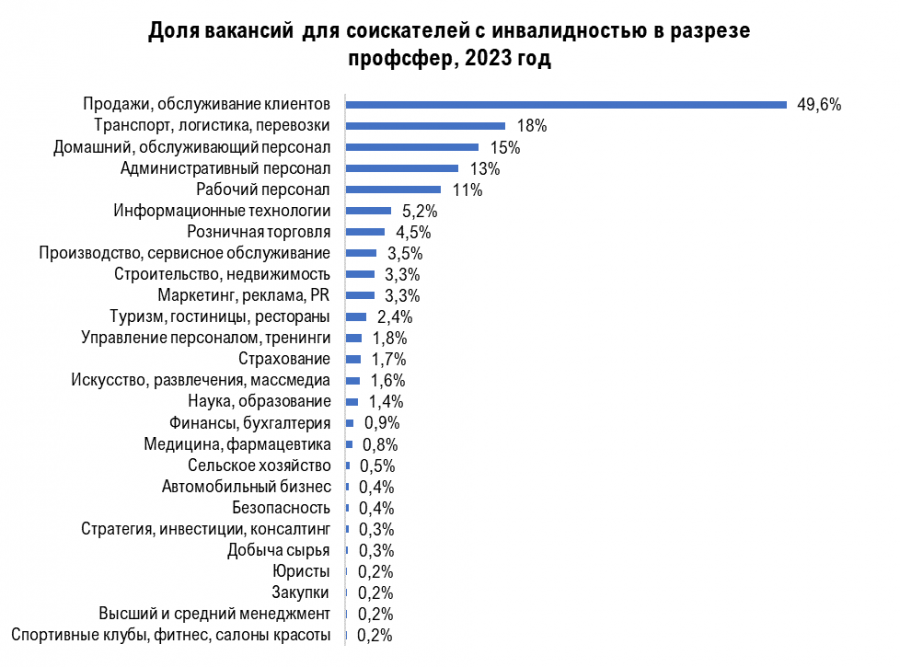 Количество вакансий для инвалидов выросло на 76% в Иркутской области -СИА