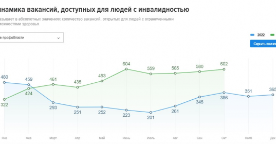 Количество вакансий для инвалидов выросло на 76% в Иркутской области -СИА